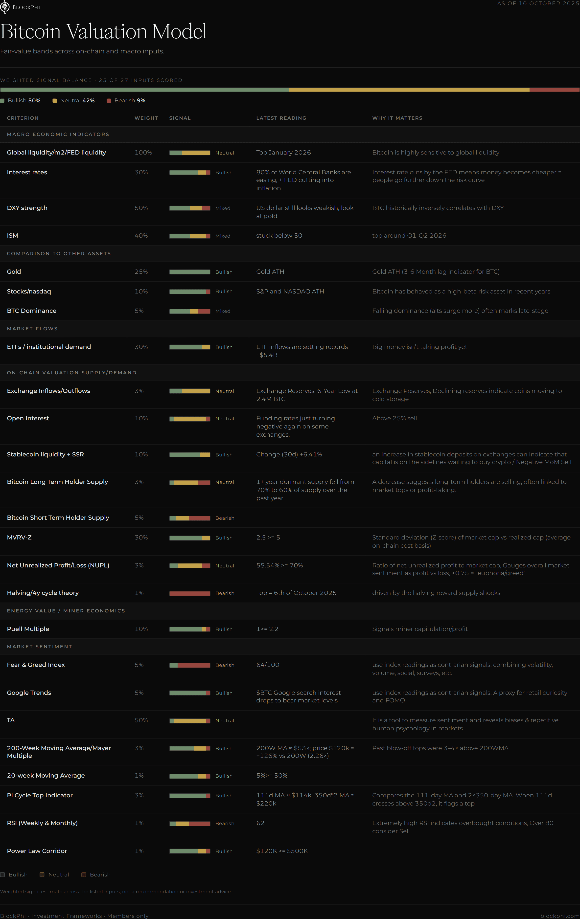Bitcoin Valuation Model, sample tear sheet as of October 2025
