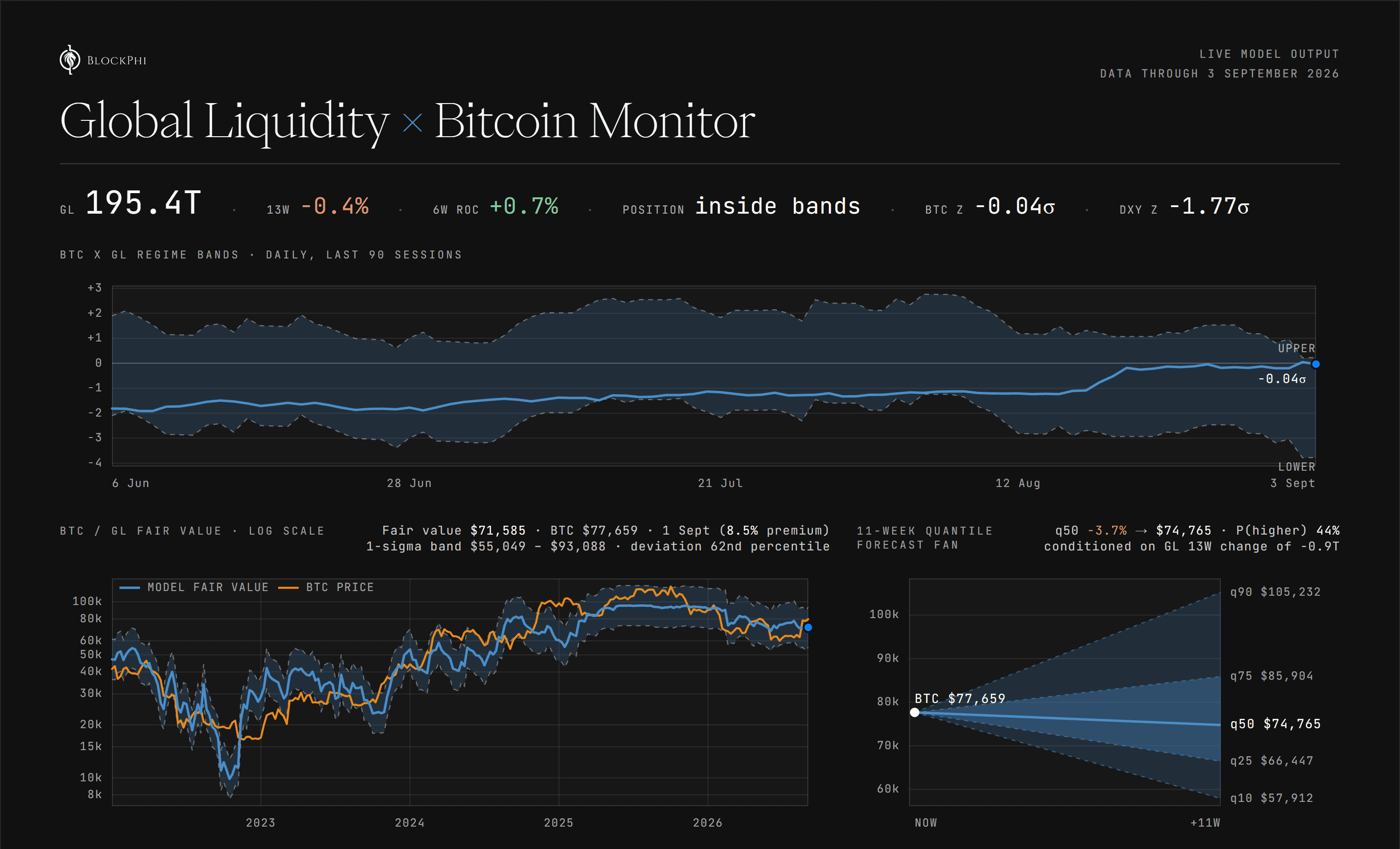Global Liquidity × Bitcoin Monitor, sample tear sheet as of September 2026