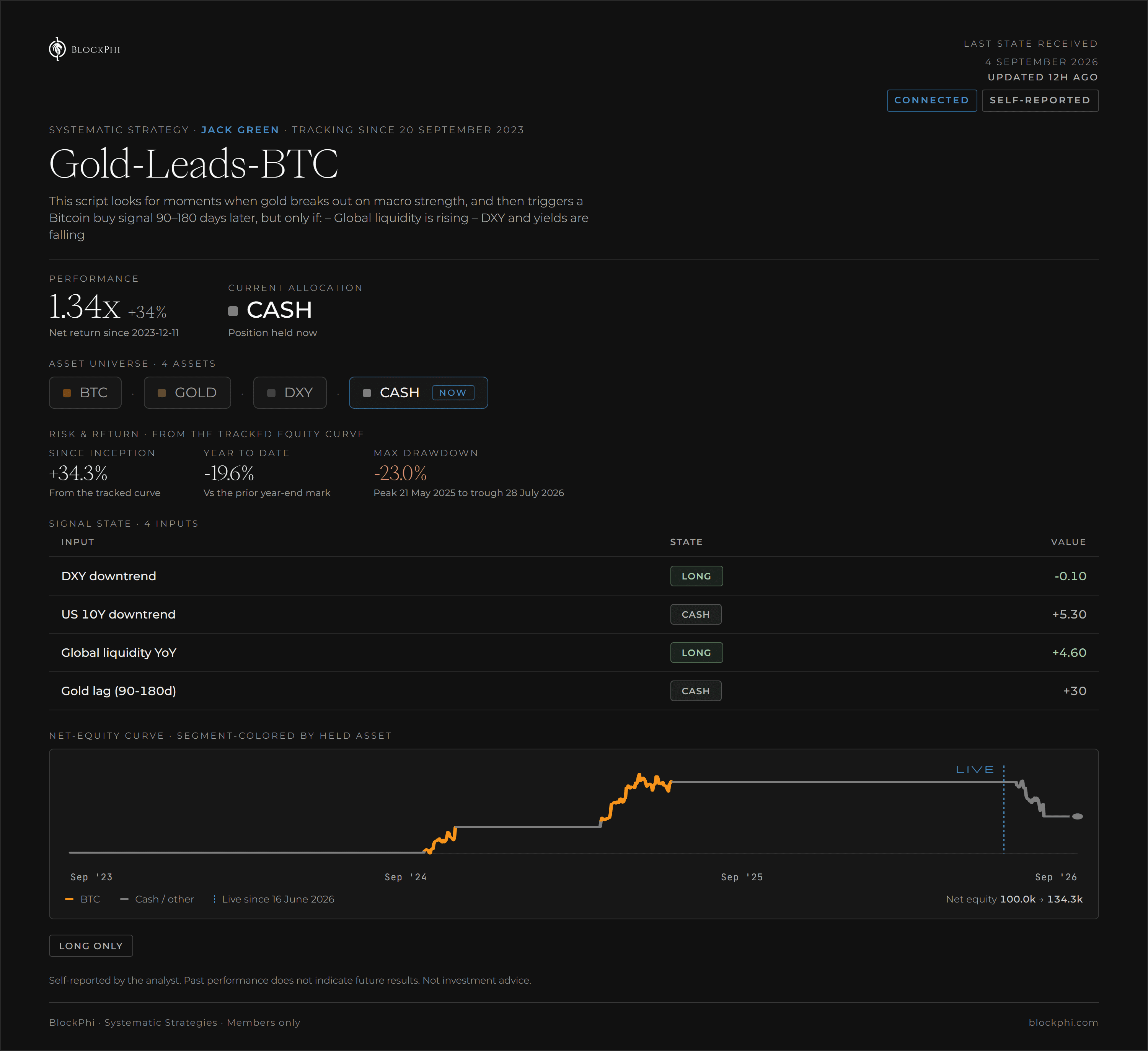 Gold-Leads-BTC, sample tear sheet as of September 2026