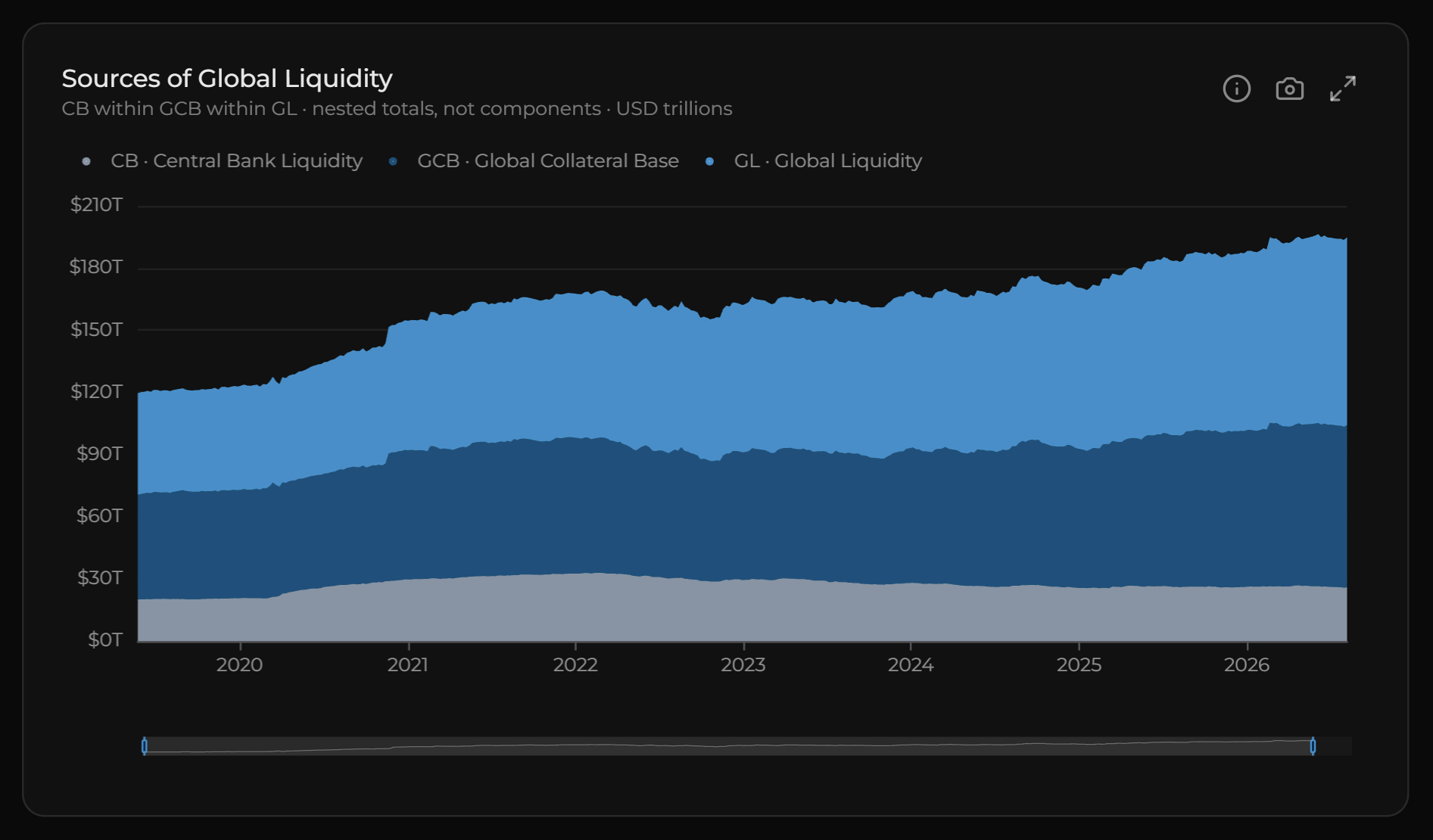Three nested areas from 2019 to August 2026 in the BlockPhi terminal: central bank balance sheets at the bottom, the collateral base around them, and Global Liquidity on top, in trillions of US dollars.