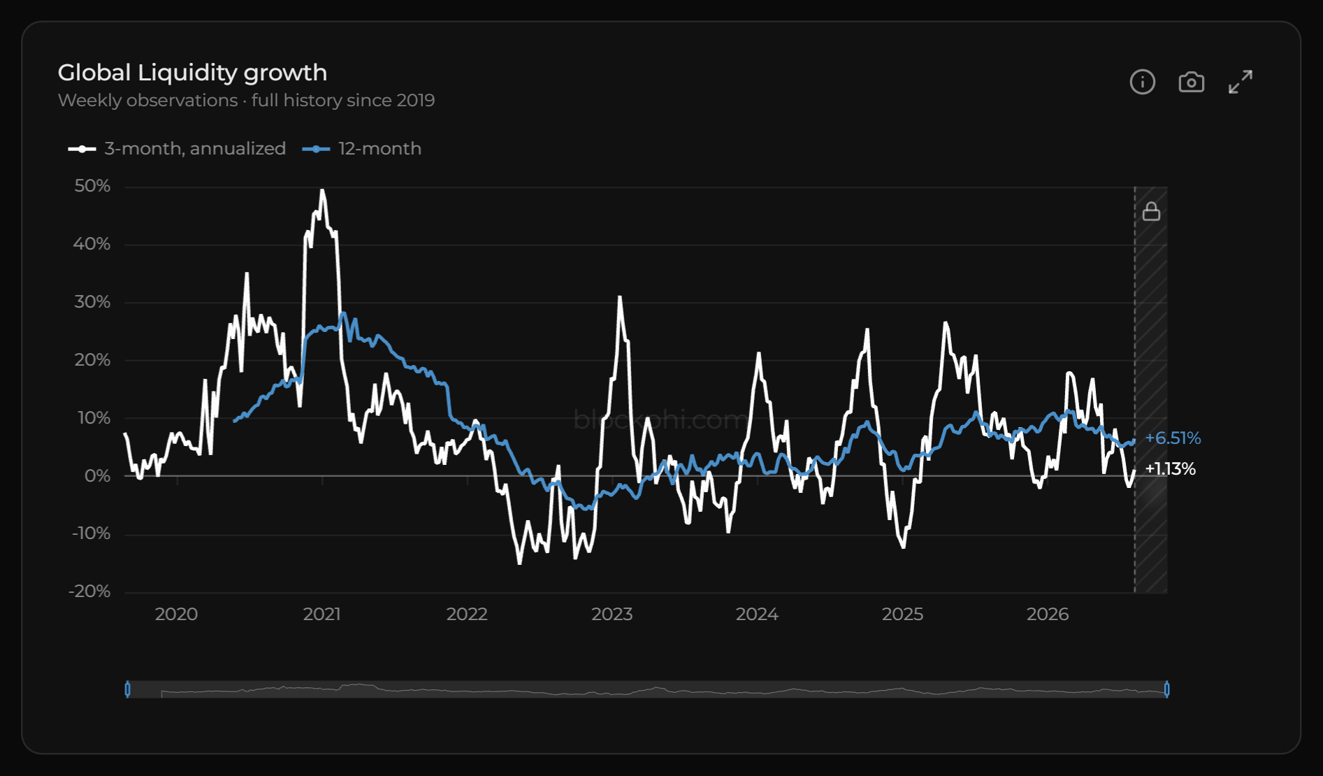 Two growth lines from 2019 to August 2026 in the BlockPhi terminal: Global Liquidity’s 3-month annualised growth, the more volatile, and its 12-month growth, around a zero line.