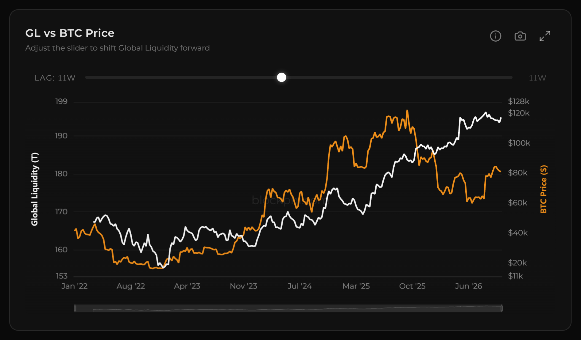 Bitcoin’s weekly price and Global Liquidity shifted 11 weeks forward, from 2022 to October 2026, on two axes in the BlockPhi terminal’s Lead & Forecast page, with the lag slider set at 11 weeks.