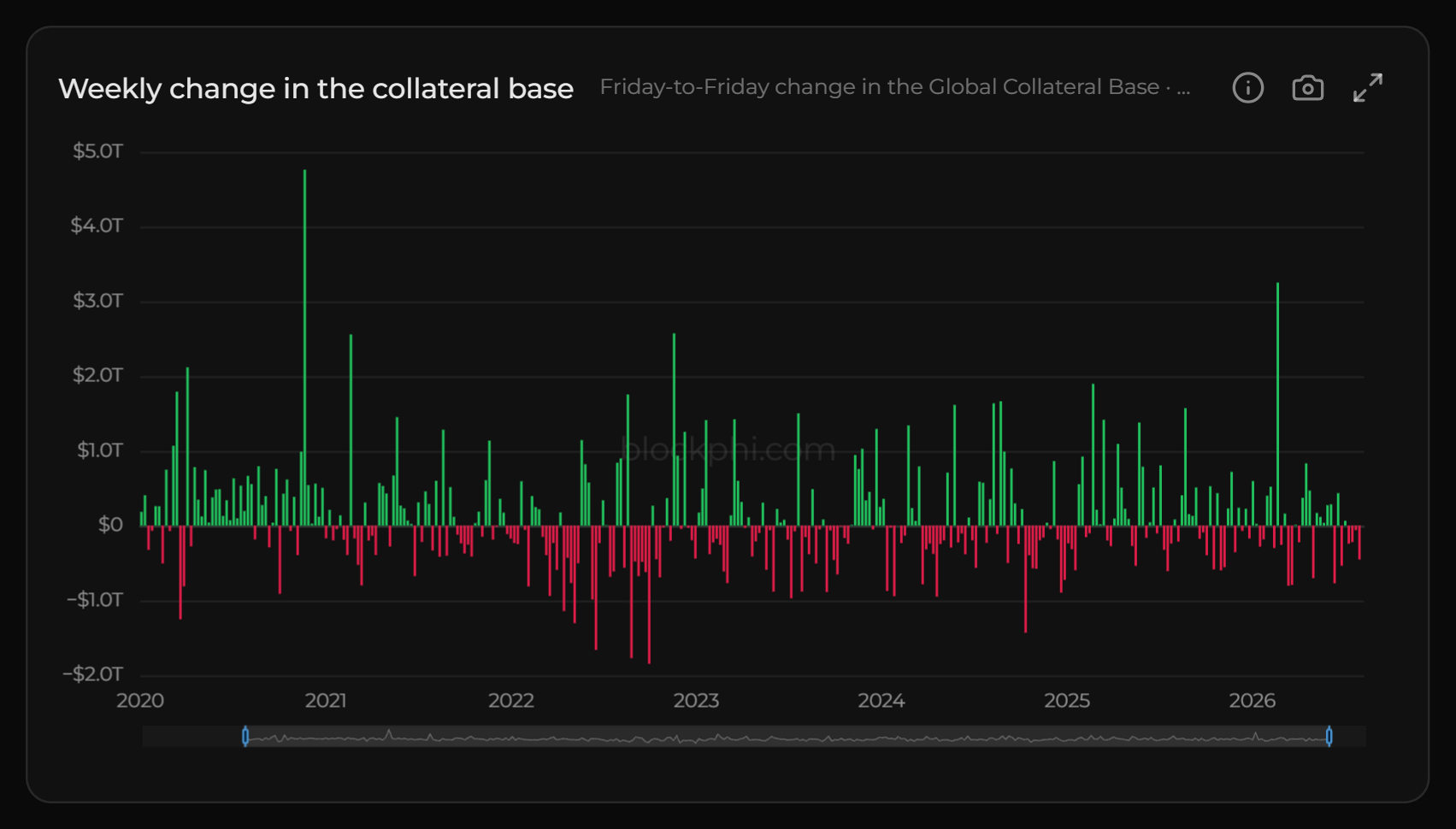Weekly bars of the change in the collateral base from January 2020 to August 2026 in the BlockPhi terminal, in billions of US dollars, rising and falling around zero.