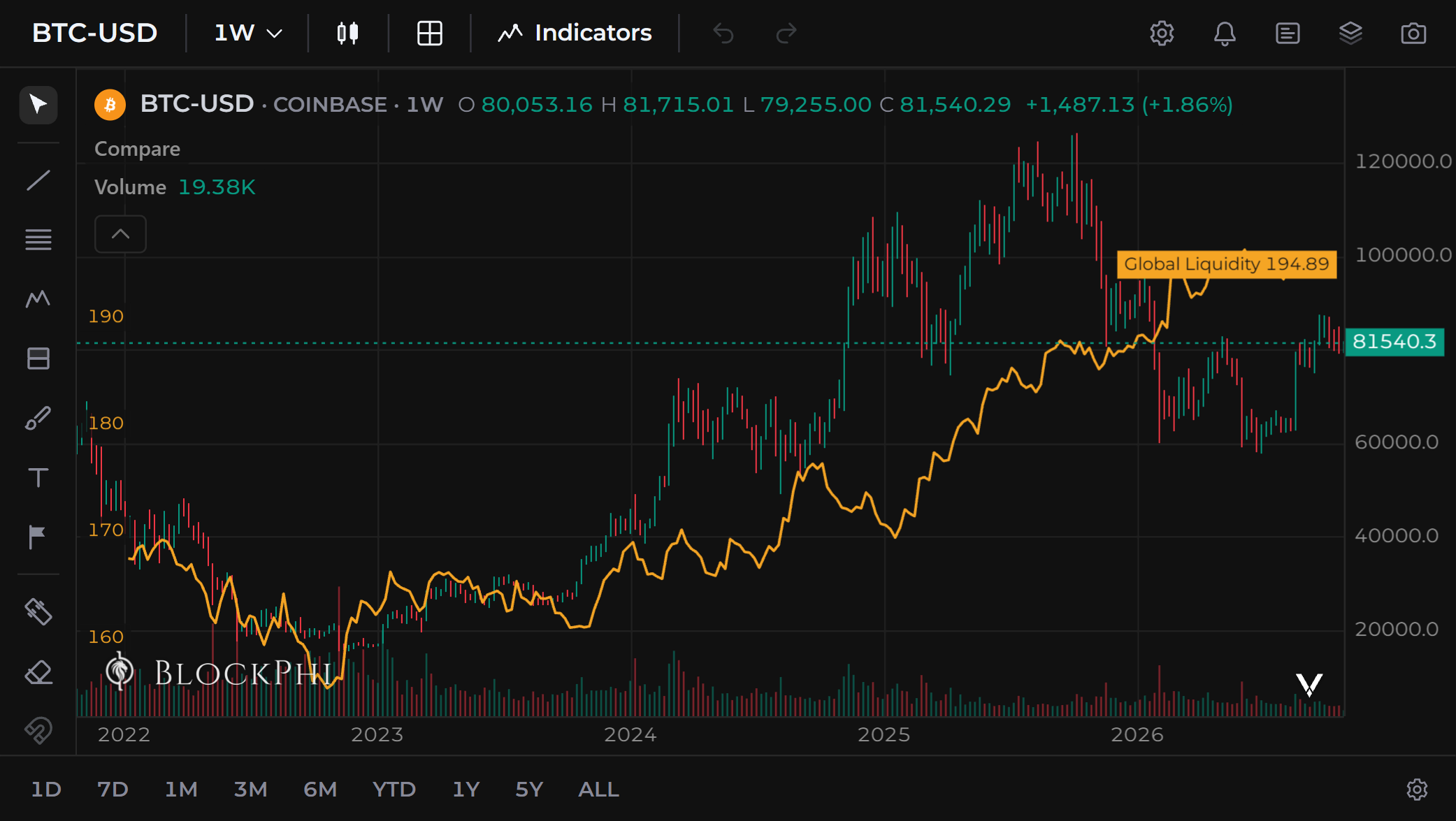Weekly Coinbase Bitcoin candles from late 2021 to October 2026 on the BlockPhi Chart Desk, with Global Liquidity drawn over them as a line on its own left scale, ending in August 2026.