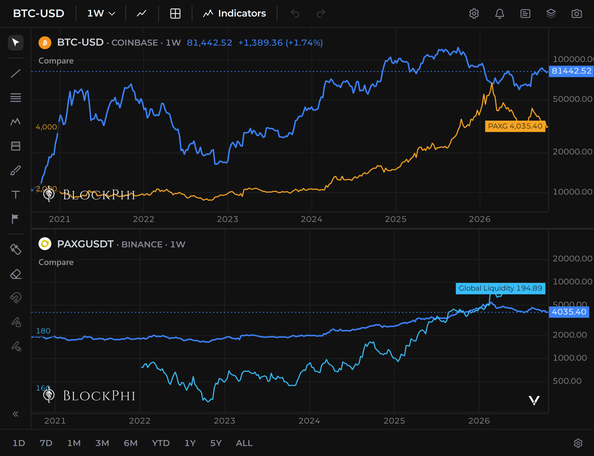 Two stacked Chart Desk charts. Top: Bitcoin’s weekly price as a line on a log scale with PAX Gold’s on its own left scale, September 2020 to October 2026, the two moving together in some years and apart in others. Bottom: PAX Gold’s weekly price with the Global Liquidity Model’s level laid over it, the liquidity line running from 2022 and ending 11 weeks before the capture.