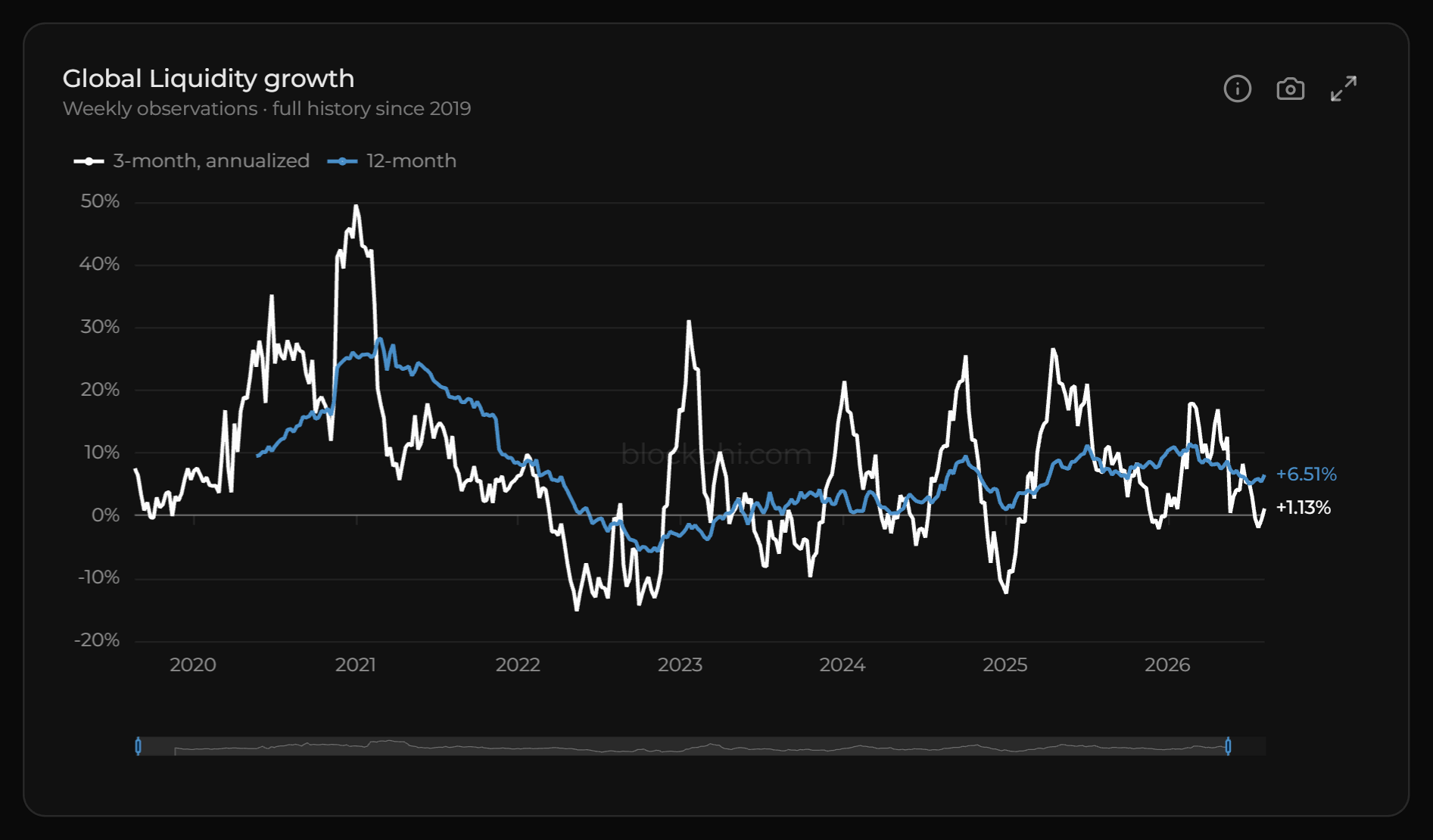Line chart of the Global Liquidity Model’s growth since 2019: a three-month annualised line that swings widely and a smoother twelve-month line, high in 2020 and early 2021, below zero through 2022, positive again from 2023, ending 11 weeks before the capture.