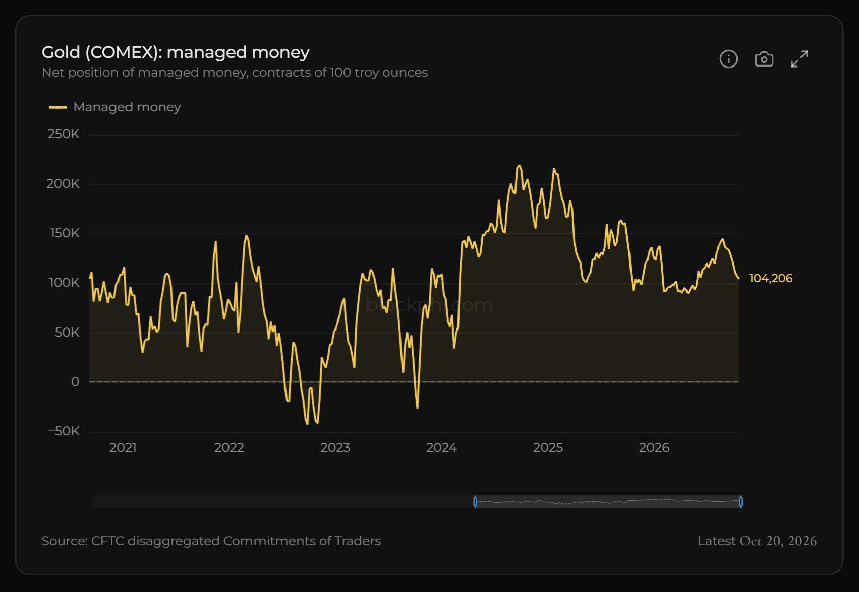 Area chart of managed money’s net position in COMEX gold futures: a large net long in early 2020, a brief net short in late 2022, and a net long again from 2023, smaller at the end of 2025 than at the end of 2024.