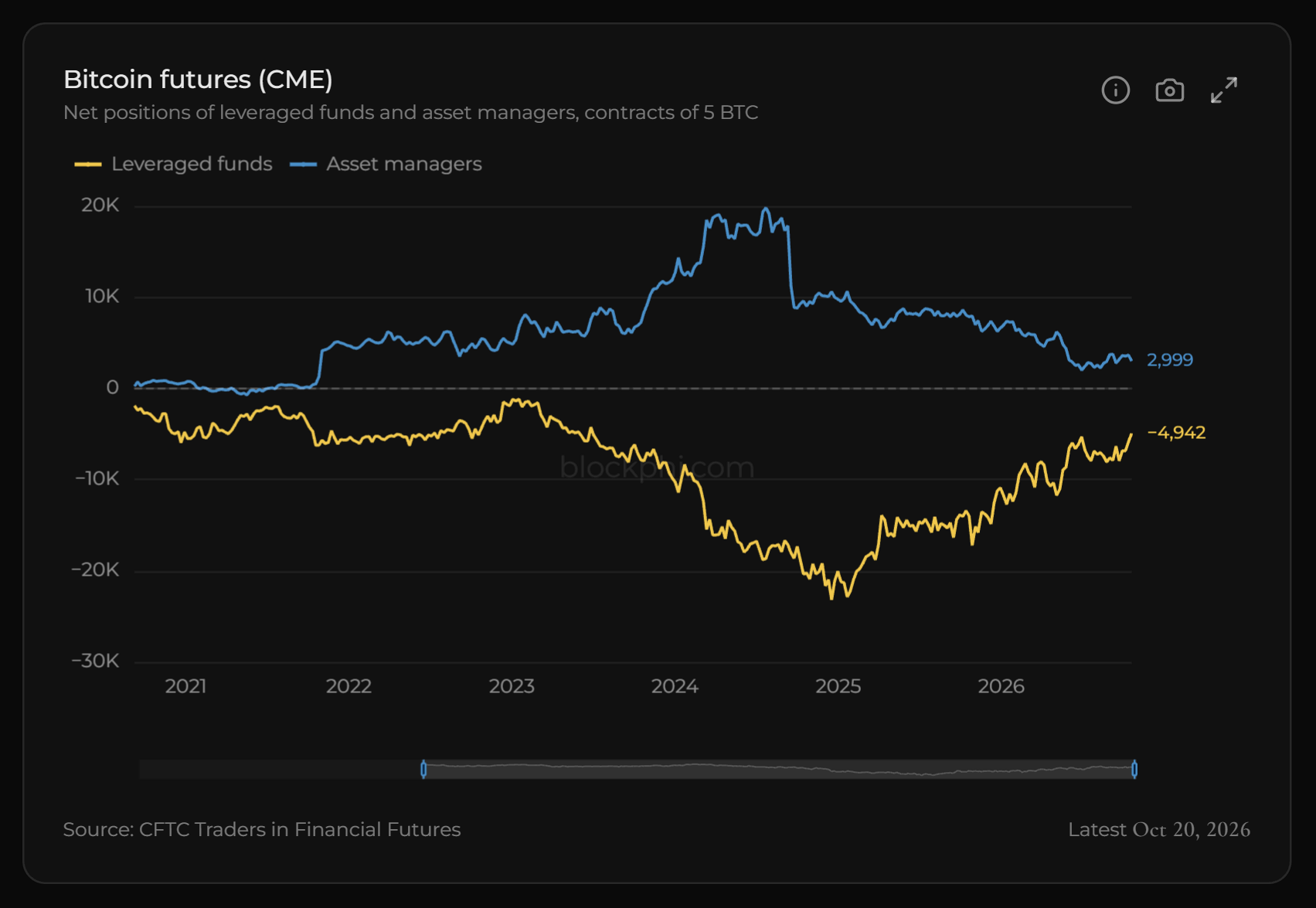 Line chart of two net positions in CME Bitcoin futures since 2020: leveraged funds mostly net short, deepest in December 2024, and asset managers mostly net long, highest in mid-2024, both smaller by October 2026.