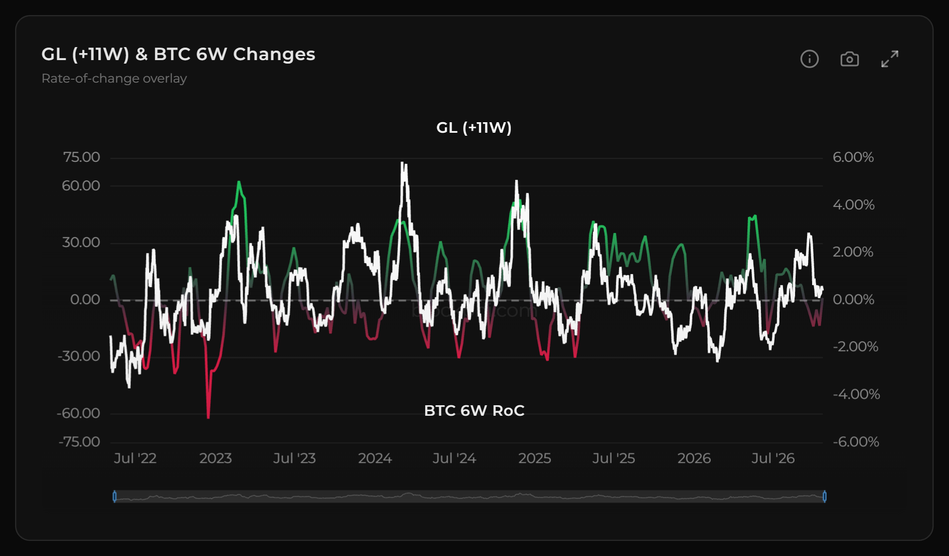 Dual-axis line chart since May 2022 of Global Liquidity’s six-week percentage change, shifted 11 weeks later, and Bitcoin’s six-week percentage change, the Bitcoin line swinging far wider; the chart ends at the latest Bitcoin week.