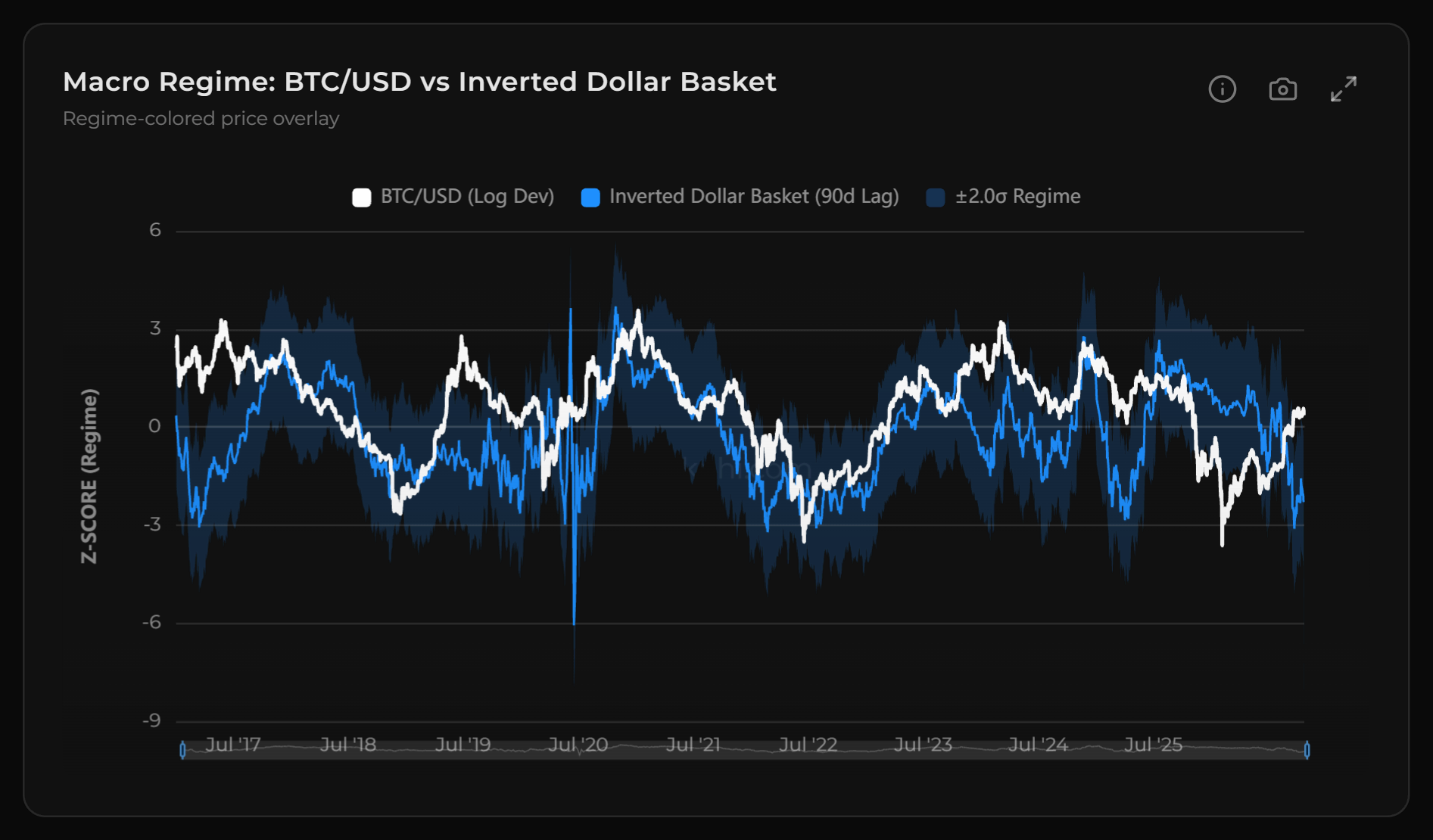 The terminal’s Macro Regime card on the Bitcoin Overview page: Bitcoin’s z-score line against the inverted dollar basket line, 90 days earlier, inside a shaded band two standard deviations wide on each side, daily from 1 January 2017 to 23 October 2026. Bitcoin stays inside the band through 2022, sits above it for much of December 2023 to July 2024 and of January to June 2025, and below it for much of November 2025 to July 2026.