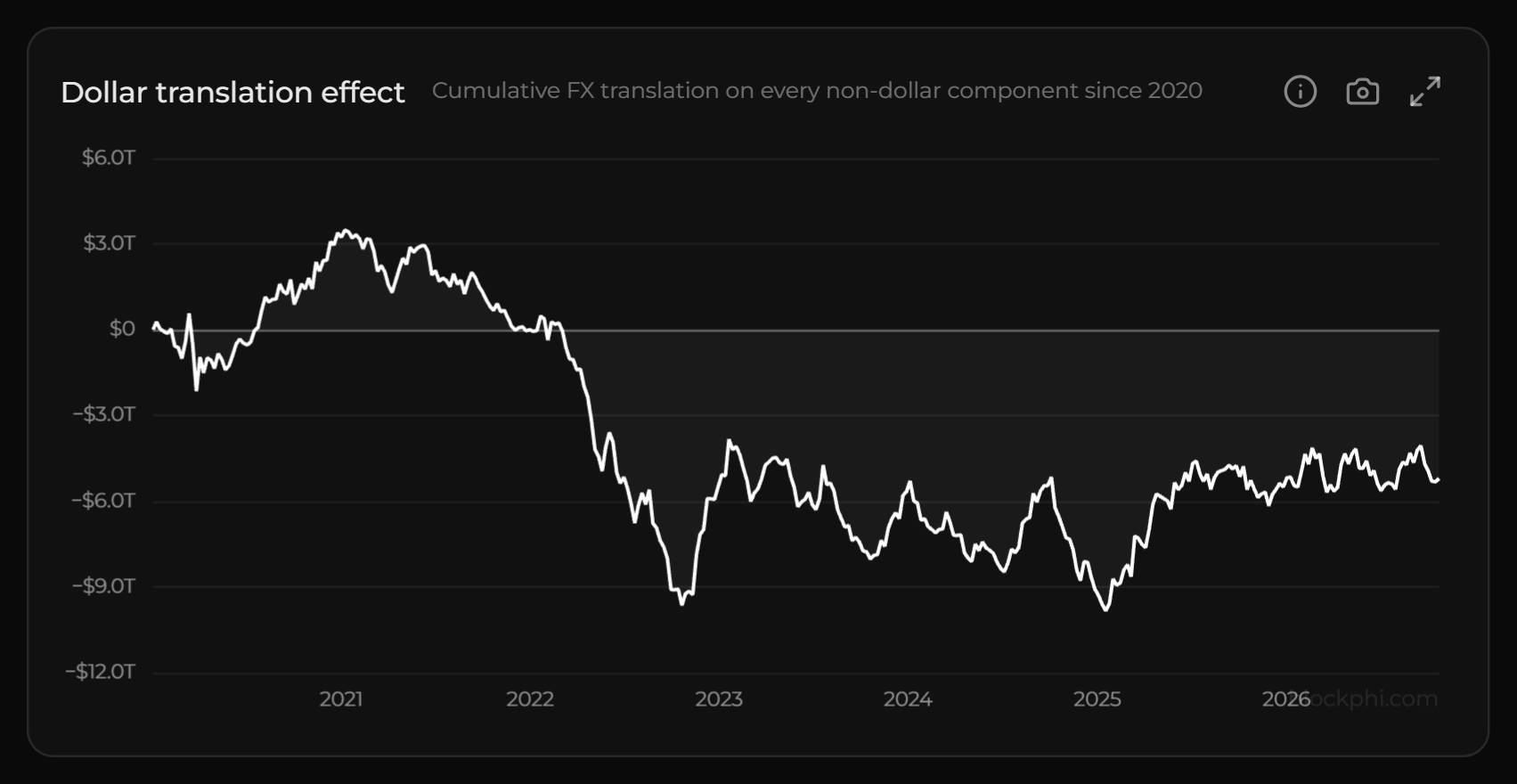 A shaded line of cumulative FX translation on every non-dollar collateral base component since 3 January 2020, in US$ trillions, weekly to 23 October 2026: up to plus $3.48 trillion in January 2021, down to minus $9.83 trillion in January 2025, and minus $5.21 trillion on 23 October 2026.
