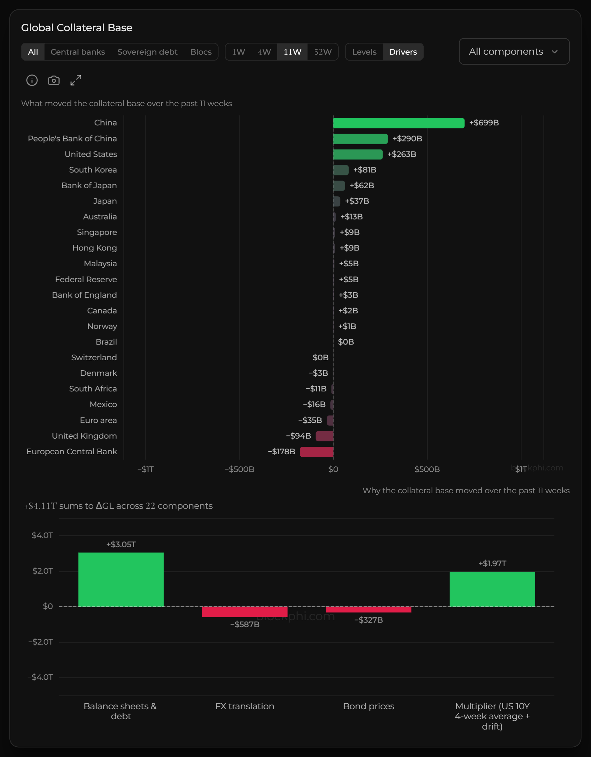 The terminal’s Global Collateral Base explorer with all components in view: on the left the 22 components ranked by their change over the 11 weeks to 23 October 2026, China’s government debt first at plus $699 billion and the European Central Bank last at minus $178 billion; on the right the Drivers bars, balance sheets and debt plus $3.05 trillion, FX translation minus $0.59 trillion, bond prices minus $0.33 trillion and the collateral multiplier plus $1.97 trillion, summing to plus $4.11 trillion of Global Liquidity.