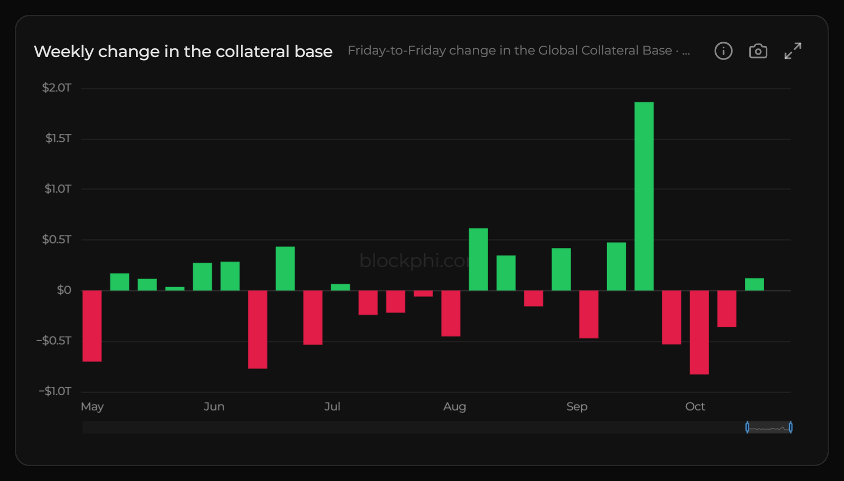 Bars of the weekly change in the collateral base in US$ billions, rises in green and falls in red, for the 26 weeks from 1 May to 23 October 2026, from minus $829 billion in the week of 2 October 2026 to plus $1,861 billion in the week of 18 September 2026.