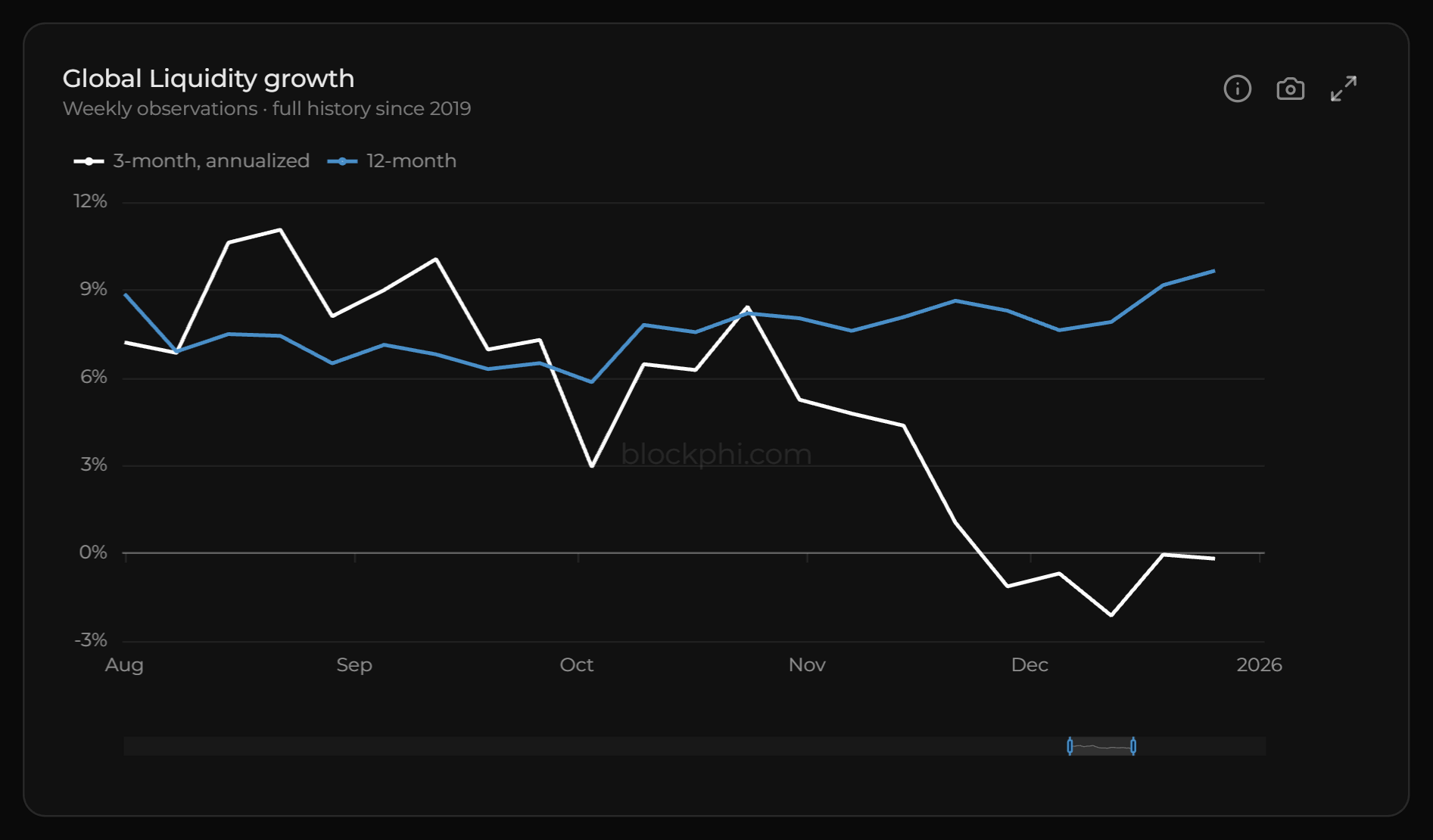 The terminal’s Global Liquidity growth card: two lines, Global Liquidity’s three-month annualised and twelve-month growth, weekly from August 2025 to early January 2026, both above zero in October 2025, with the three-month line falling below zero at the end of November.