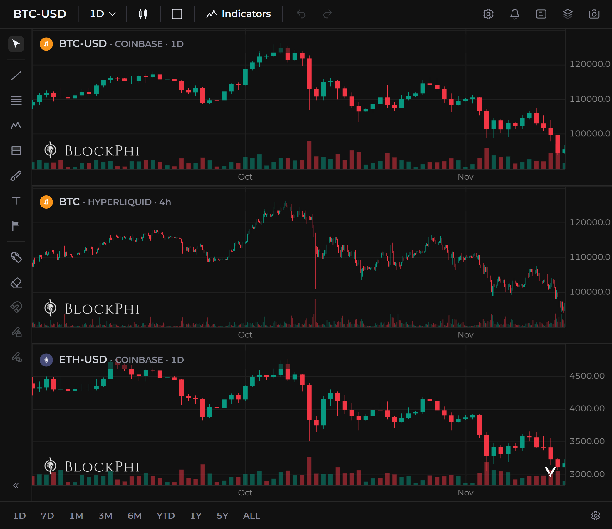 Three charts stacked on one Chart Desk screen: Bitcoin daily candles on Coinbase, Hyperliquid’s Bitcoin perpetual in four-hour candles and Ether daily candles on Coinbase, each with its deepest drop on 10 October 2025.