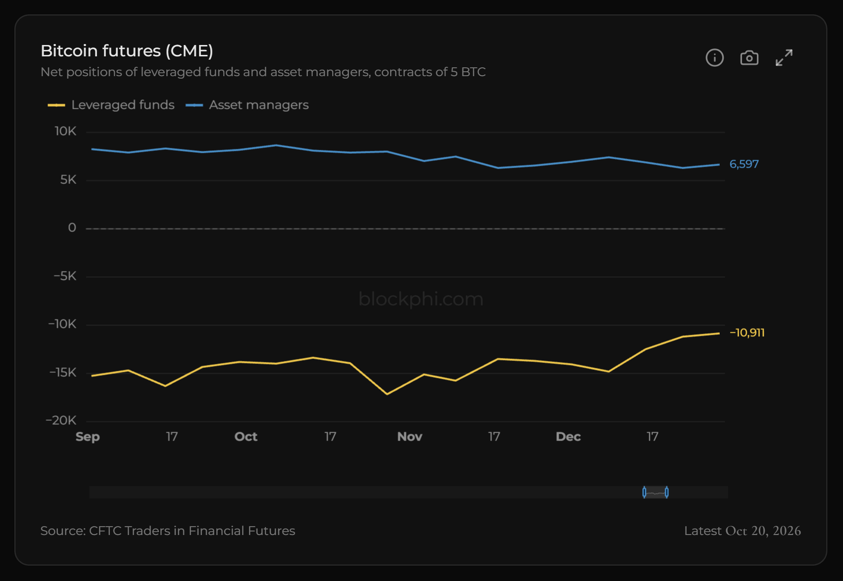 The terminal’s Bitcoin futures (CME) card: two lines in contracts, weekly from September to December 2025, leveraged funds’ net position below zero and asset managers’ above it, both close to level into mid-October, the short deepening at the end of October and both moving toward zero in December.