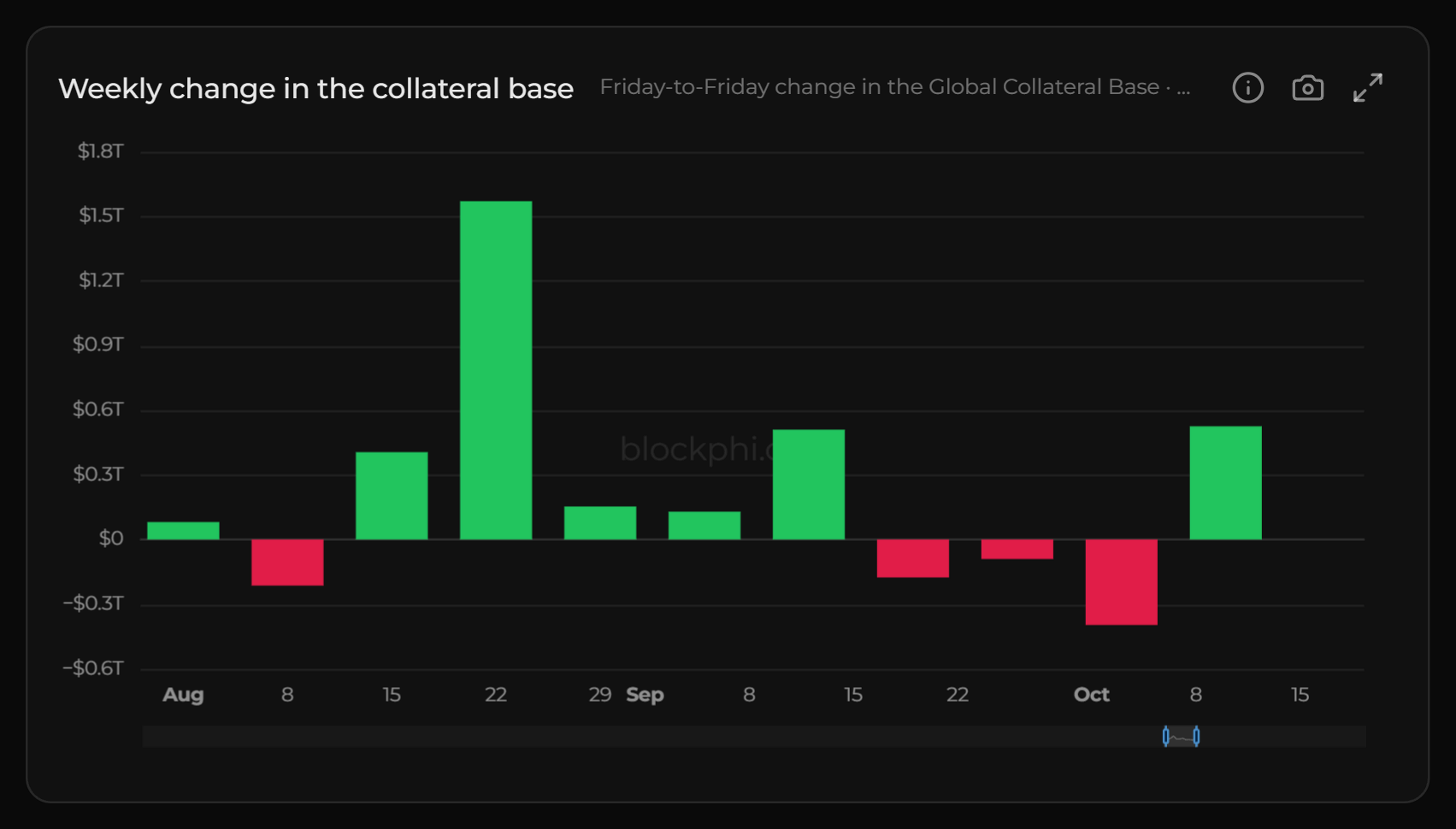 The terminal’s weekly change in the collateral base: bars in billions of dollars from August to mid-October 2025, a tall rise in the week of 22 August, small mixed bars through September, and a fall in the week of 3 October before a rise on 10 October.