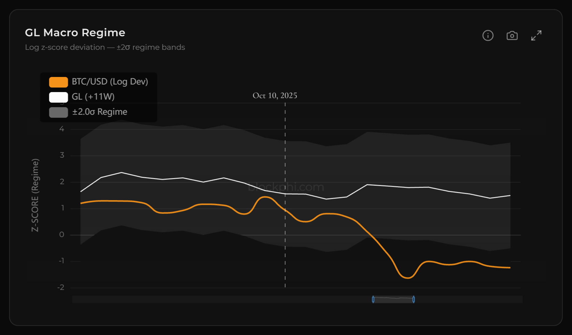 The terminal’s GL Macro Regime card: Bitcoin’s z-score line against a shaded band around Global Liquidity’s z-score shifted 11 weeks, August to December 2025, with a vertical mark at 10 October 2025; Bitcoin is inside the band in October and below it from mid-November.