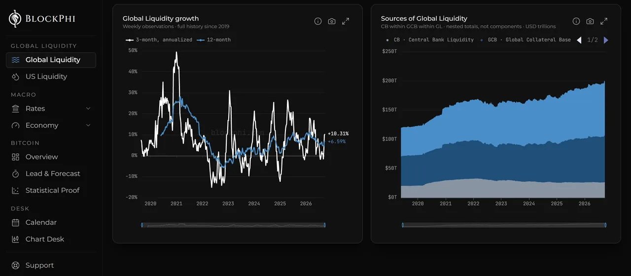 The BlockPhi analytics terminal on its Global Liquidity tab: Global Liquidity growth since 2019 (three-month annualised and 12-month), with the sources of Global Liquidity and the terminal's navigation on wider screens.